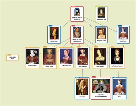 albero genealogico stuart tudor|queens of tudor family tree.